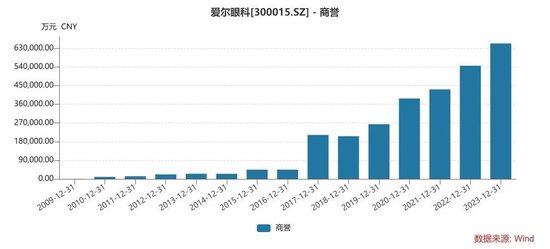 千亿巨头爱尔眼科又有大收购！  第3张