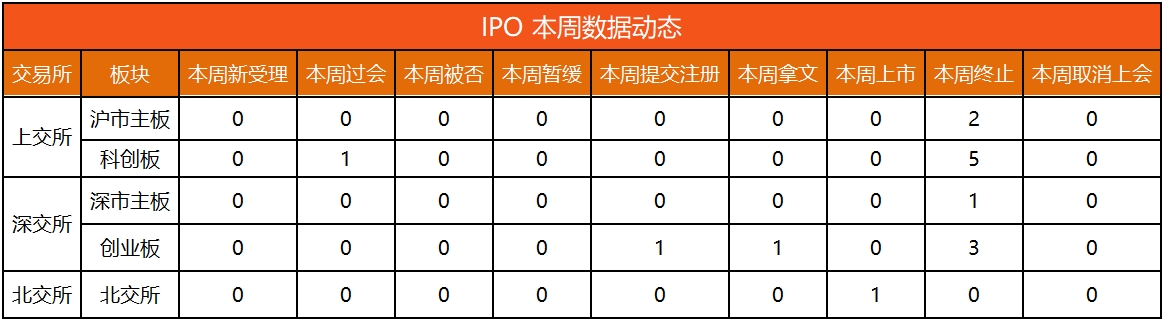 IPO动态数据汇总（5.27~5.31）  第2张