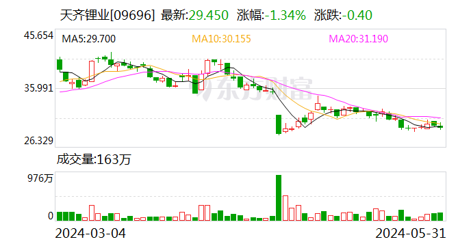 天齐锂业：公司重要参股公司SQM签署重大合同  第2张