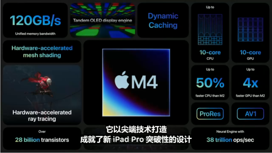 古尔曼：苹果不会在 WWDC 2024 中推出任何搭载 M4 芯片的 Mac 电脑  第2张