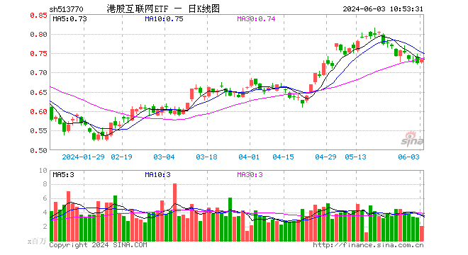 美国通胀数据如期“退烧”，腾讯控股、美团涨超4%，港股互联网ETF（513770）早盘涨逾1%  第1张