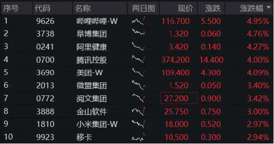 美国通胀数据如期“退烧”，腾讯控股、美团涨超4%，港股互联网ETF（513770）早盘涨逾1%  第2张