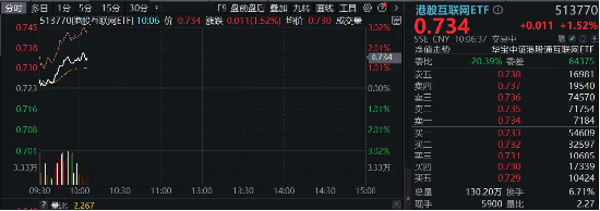 美国通胀数据如期“退烧”，腾讯控股、美团涨超4%，港股互联网ETF（513770）早盘涨逾1%  第3张