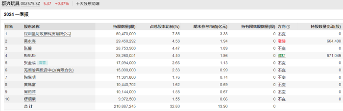 群兴玩具关键期再陷危机：实控人王叁寿配合协助调查，第一大股东股份将被拍卖  第4张