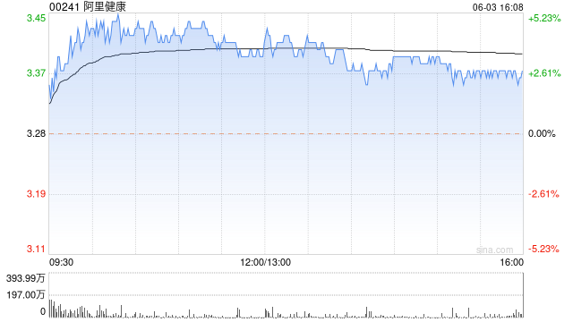 大华继显：维持阿里健康“买入”评级 目标价升至4.2港元  第1张