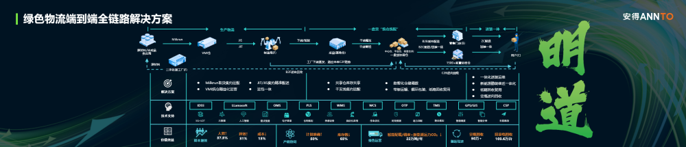 3年内供应链物流企业必经之路！低碳浪潮势不可挡  第4张