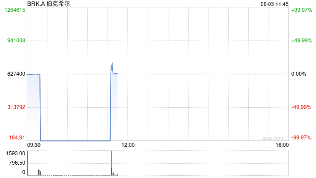 伯克希尔A股暴跌99% 成交不足4000笔  第1张