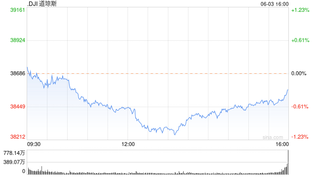 午盘：美股涨跌不一道指跌240点 纽交所早间异常行情已修复  第1张