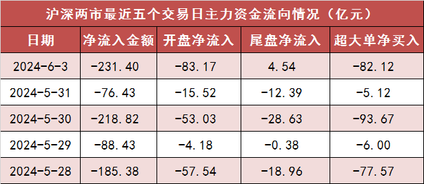 两市主力资金净流出231亿元 通信等行业实现净流入  第1张