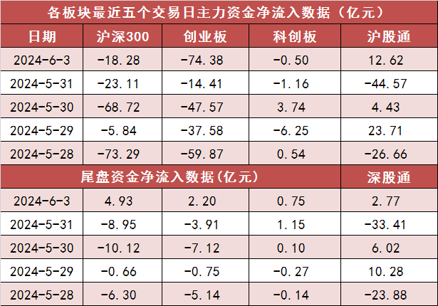 两市主力资金净流出231亿元 通信等行业实现净流入  第2张