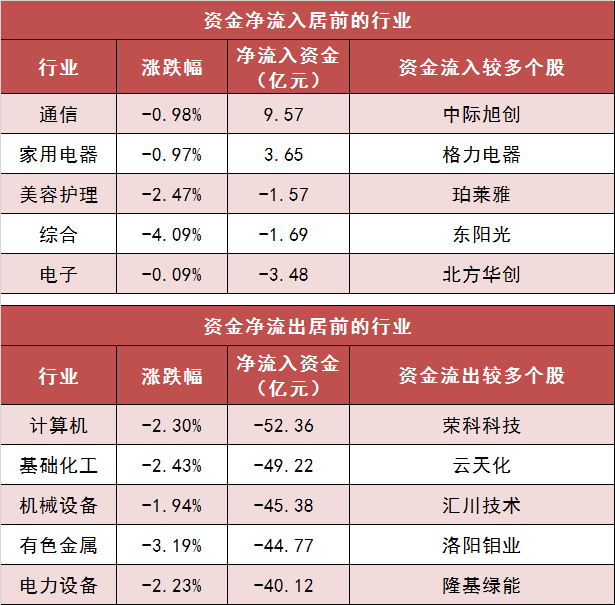 两市主力资金净流出231亿元 通信等行业实现净流入  第3张