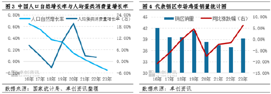 卓创资讯：养殖利润驱动下 在产蛋鸡存栏量变化周期延长  第6张