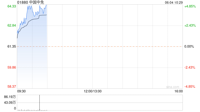 中国中免早盘涨逾4% 假期临近机构看好公司交易性机会  第1张