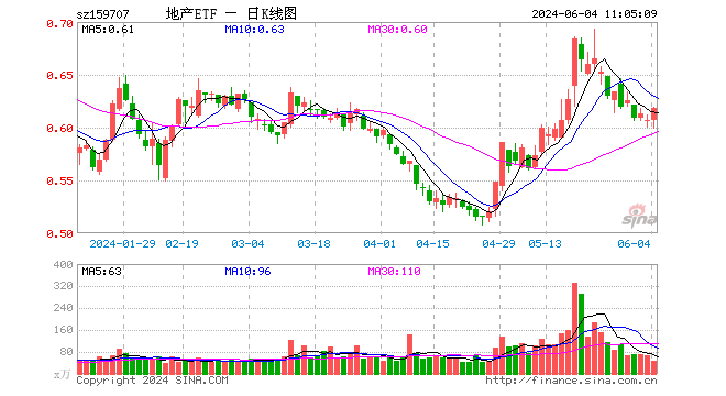 震荡反弹！万科A、保利发展涨逾2%，地产ETF（159707）拉升1%冲击三连阳！5月全国百城新房价格双涨！  第1张