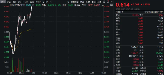 震荡反弹！万科A、保利发展涨逾2%，地产ETF（159707）拉升1%冲击三连阳！5月全国百城新房价格双涨！  第2张