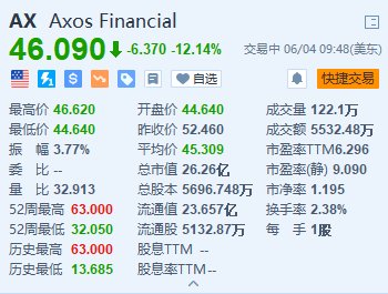 Axos Financial大跌超12% 遭做空机构Hindenburg做空  第1张