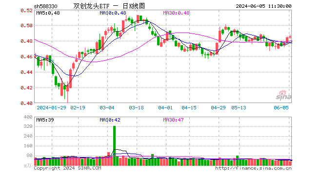 科技大反攻？隔夜再出重磅！亿纬锂能飙涨超7%，双创龙头ETF（588330）单日劲涨1．26%站上半年线  第1张