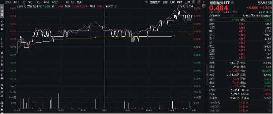 科技大反攻？隔夜再出重磅！亿纬锂能飙涨超7%，双创龙头ETF（588330）单日劲涨1．26%站上半年线  第2张