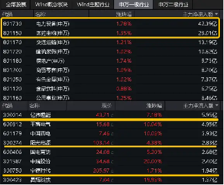 科技大反攻？隔夜再出重磅！亿纬锂能飙涨超7%，双创龙头ETF（588330）单日劲涨1．26%站上半年线  第3张