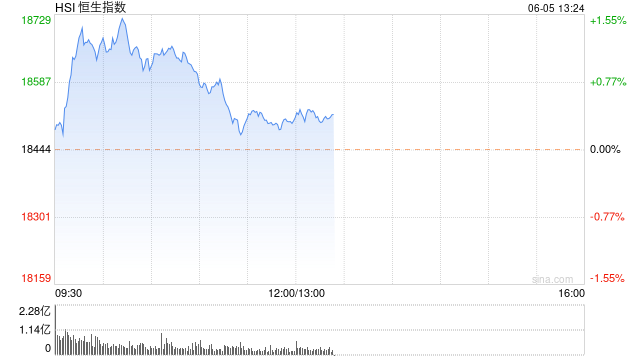 午评：港股恒指涨0.33% 恒生科指涨0.78%半导体概念股涨势强劲  第2张