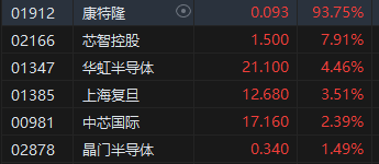 午评：港股恒指涨0.33% 恒生科指涨0.78%半导体概念股涨势强劲  第4张