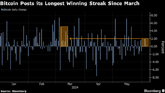 比特币迈向3月以来最长连涨 业内人士预计年底前有望突破10万美元大关  第1张