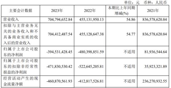 破发股百奥泰董事长一致行动人拟减持 近2年1期亏损  第3张