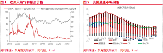 东海期货：欧美经济增长加快，国内地产政策刺激加强  第2张