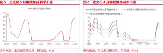 东海期货：欧美经济增长加快，国内地产政策刺激加强  第4张