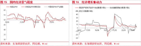 东海期货：欧美经济增长加快，国内地产政策刺激加强  第9张