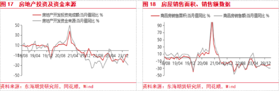 东海期货：欧美经济增长加快，国内地产政策刺激加强  第10张