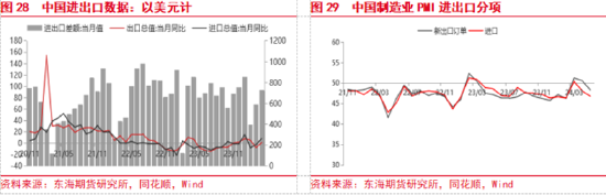 东海期货：欧美经济增长加快，国内地产政策刺激加强  第16张