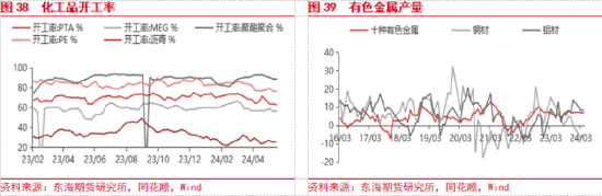 东海期货：欧美经济增长加快，国内地产政策刺激加强  第21张