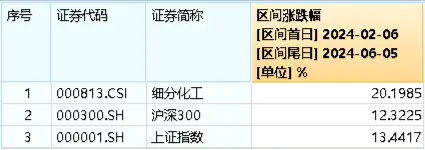 新能源又出利好，锂电逆市活跃！化工ETF（516020）标的指数本轮反弹超20%！机构：化工板块底部特征或已显现  第4张