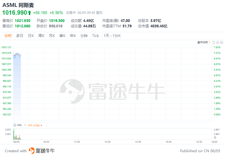 美股早市 | 纳指涨近1%，芯片股齐涨！英伟达涨近2%再刷新高，台积电涨近6%  第6张