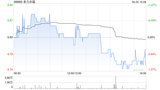 金力永磁将于8月5日派发末期现金股利每10股2.858563港元  第1张