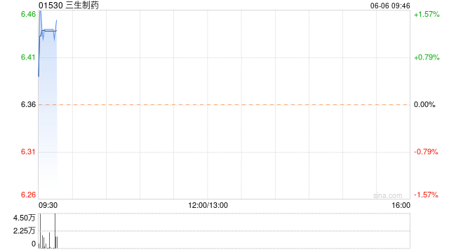 三生制药6月5日耗资319.94万港元回购50万股  第1张