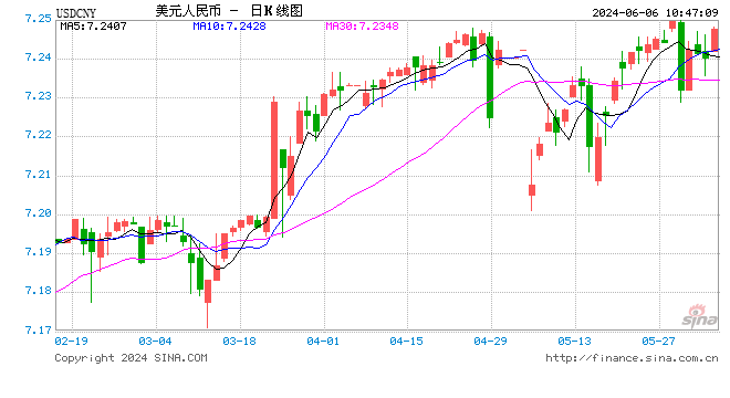 人民币中间价报7.1108，下调11点  第1张