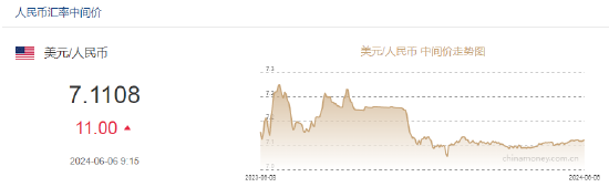 人民币中间价报7.1108，下调11点  第2张