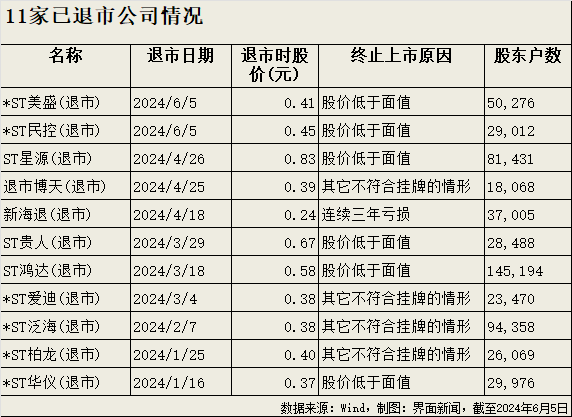 今年退市股增至11家！*ST民控、*ST美盛已“面值退市”，泛海旗下两公司均摘牌  第1张