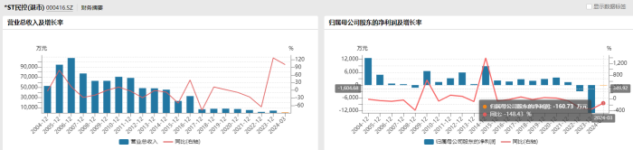 今年退市股增至11家！*ST民控、*ST美盛已“面值退市”，泛海旗下两公司均摘牌  第2张