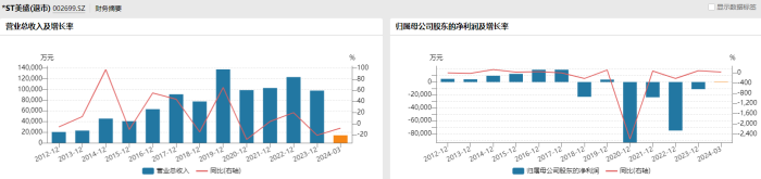 今年退市股增至11家！*ST民控、*ST美盛已“面值退市”，泛海旗下两公司均摘牌  第4张