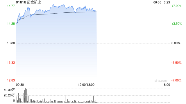 招金矿业：Tietto Minerals Limited将于6月6日交易结束时从澳交所正式名单中除名  第1张