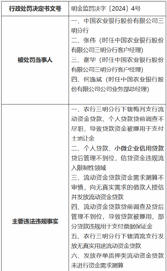 农业银行三明分行被罚310万元 涉及贷后管理不到位等“九宗罪”  第1张