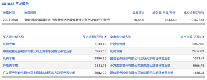 龙虎榜丨玉龙股份今日涨停，机构合计净买入5544.02万元  第1张