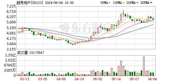 越秀地产今年5月合同销售额100.78亿元  第1张