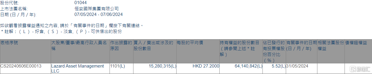 恒安国际(01044.HK)获Lazard Asset Management LLC增持1528.03万股  第1张