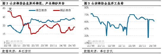 卓创资讯：利空因素主导 棉花价格重心或下移  第3张