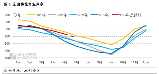 卓创资讯：利空因素主导 棉花价格重心或下移  第4张