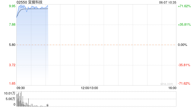 宜搜科技首挂上市 早盘涨超65%  第1张